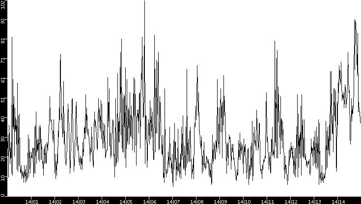 Throughput vs. Time