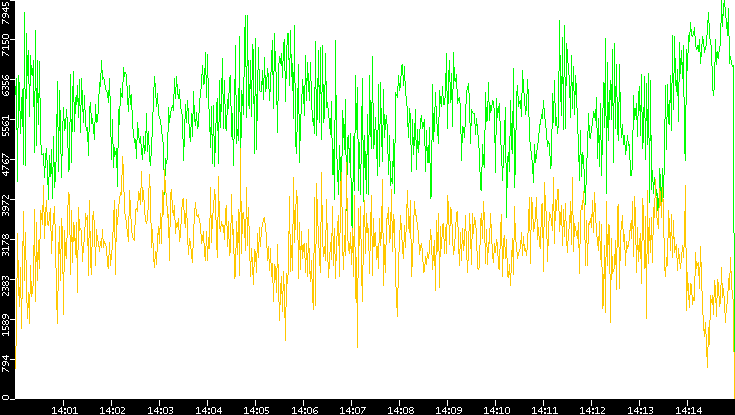 Entropy of Port vs. Time