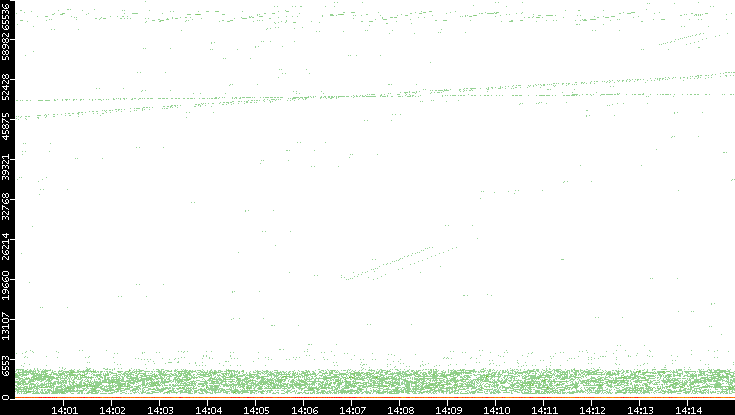 Dest. Port vs. Time