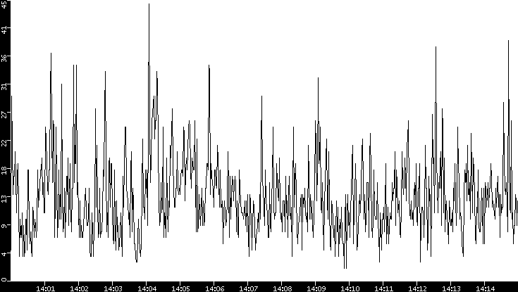 Throughput vs. Time