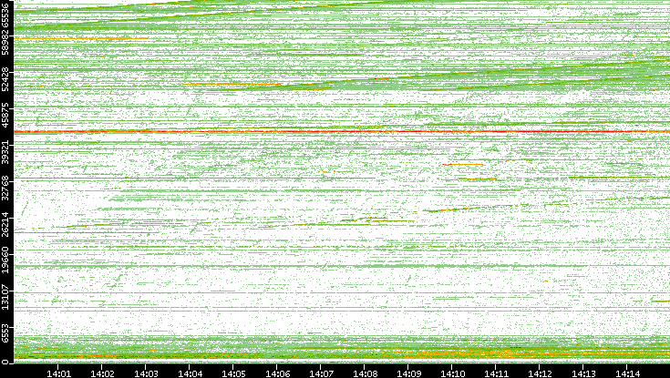 Dest. Port vs. Time