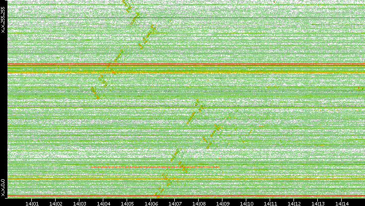 Dest. IP vs. Time