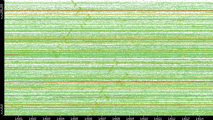 Src. IP vs. Time