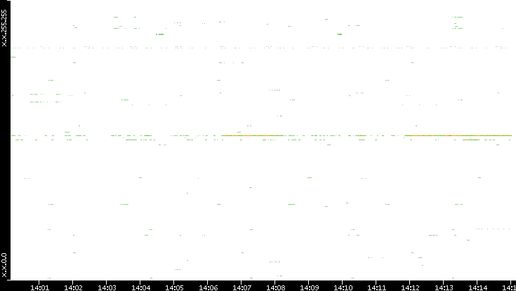 Src. IP vs. Time