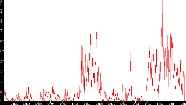 Nb. of Packets vs. Time