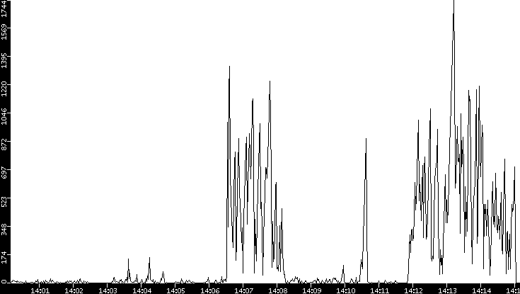Throughput vs. Time
