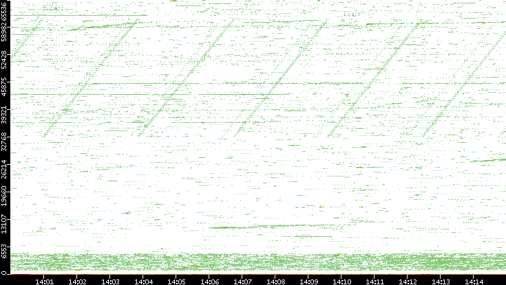 Src. Port vs. Time