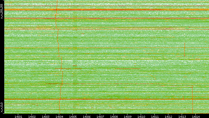 Dest. IP vs. Time