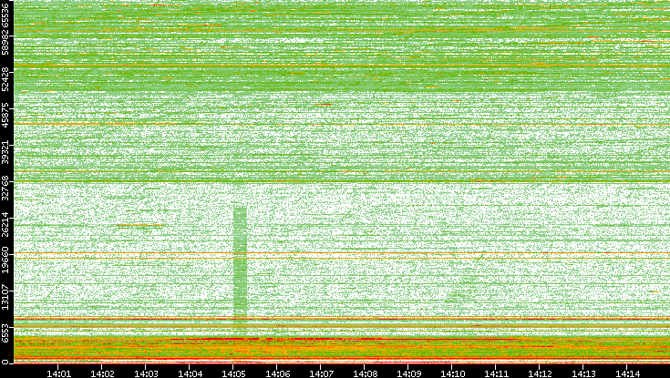 Dest. Port vs. Time