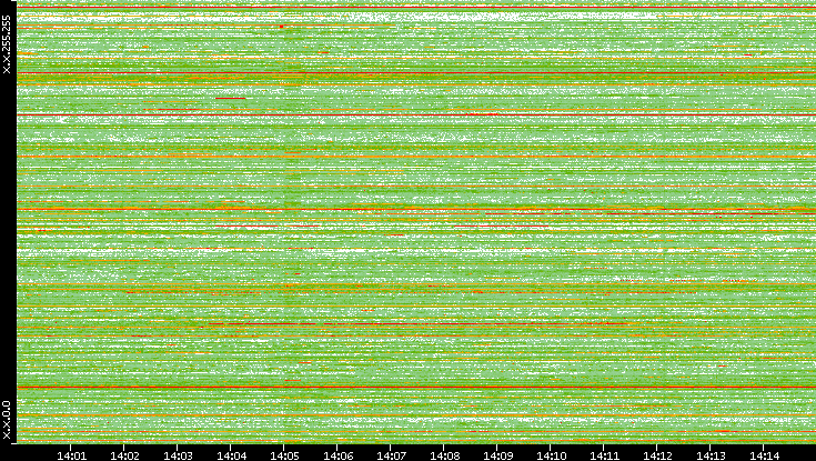 Src. IP vs. Time