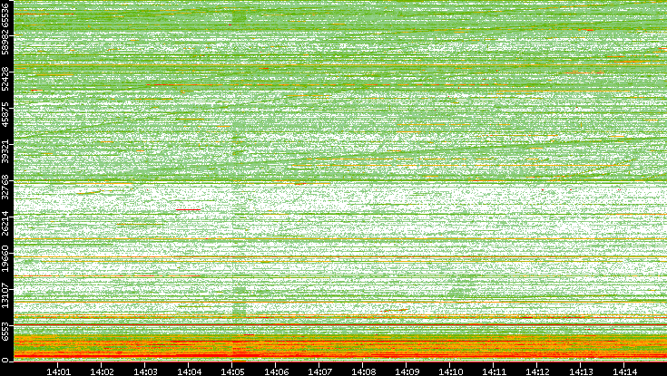 Src. Port vs. Time