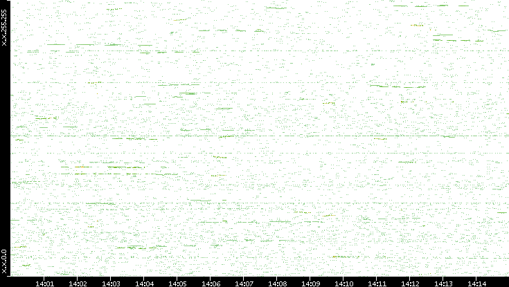 Dest. IP vs. Time