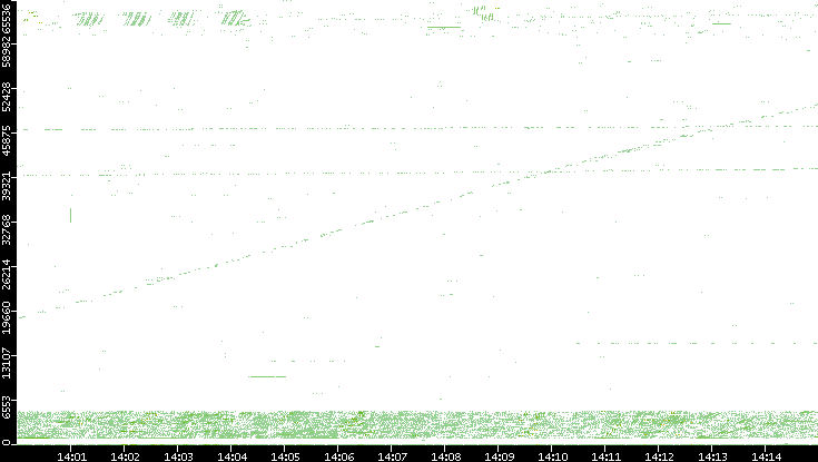 Src. Port vs. Time