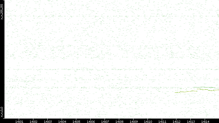 Dest. IP vs. Time