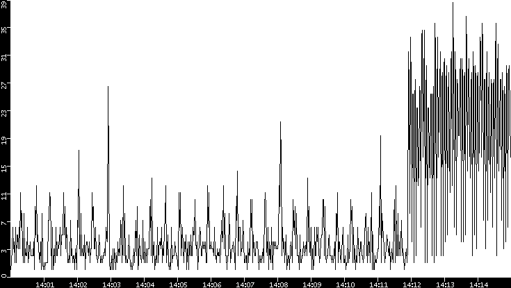 Throughput vs. Time
