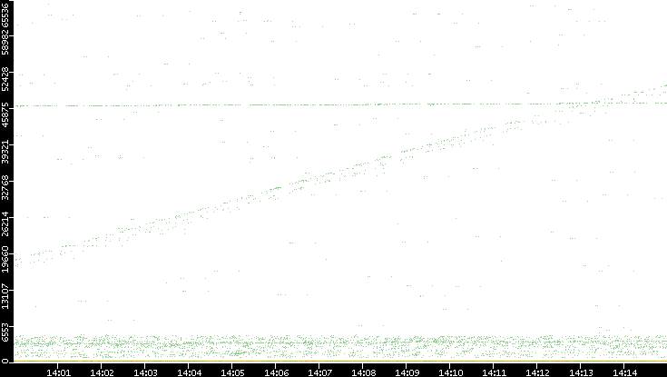 Dest. Port vs. Time