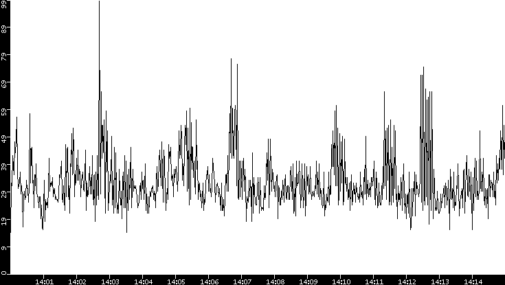 Throughput vs. Time