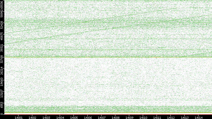 Dest. Port vs. Time
