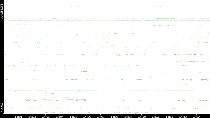 Src. IP vs. Time