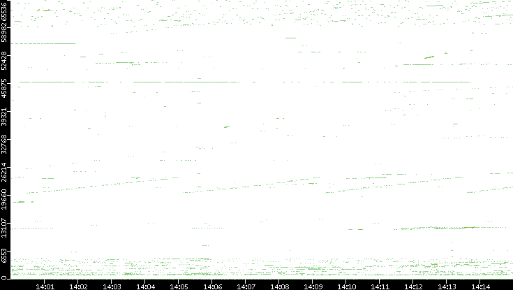 Src. Port vs. Time