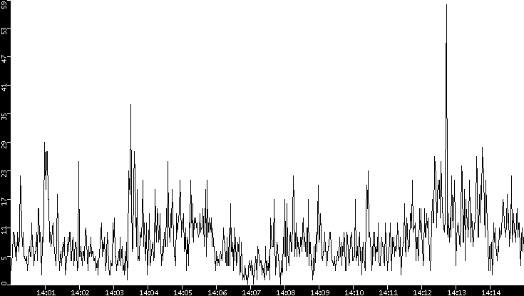 Throughput vs. Time