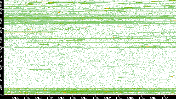 Dest. Port vs. Time