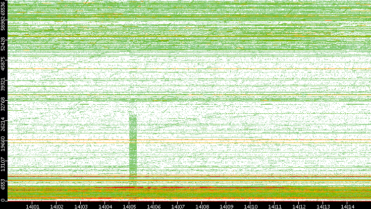 Dest. Port vs. Time