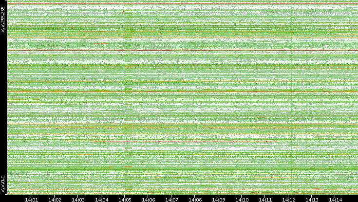 Src. IP vs. Time