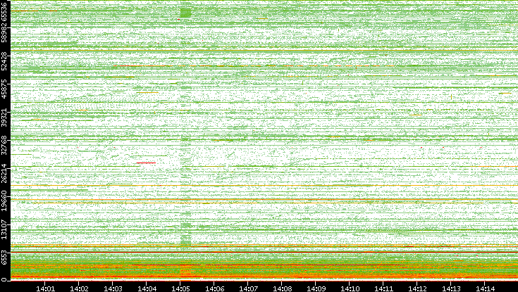 Src. Port vs. Time