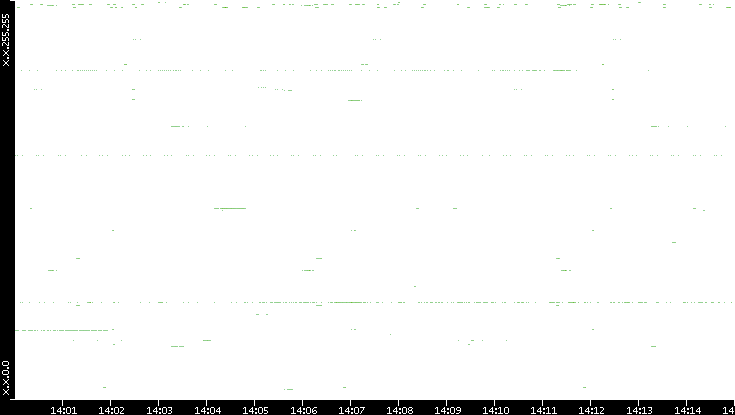 Src. IP vs. Time