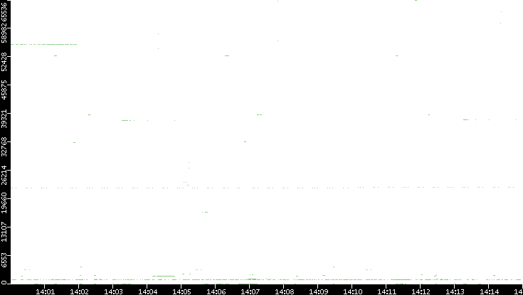 Src. Port vs. Time