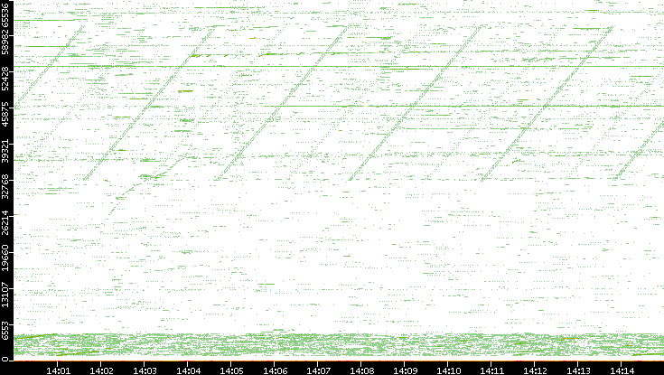 Src. Port vs. Time