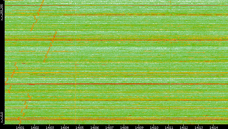 Dest. IP vs. Time