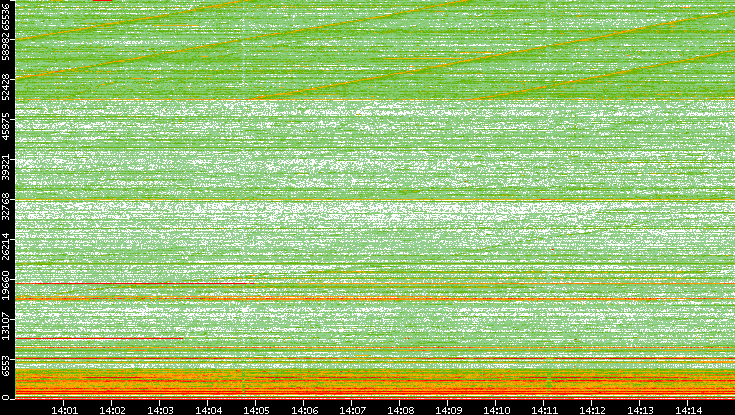 Dest. Port vs. Time