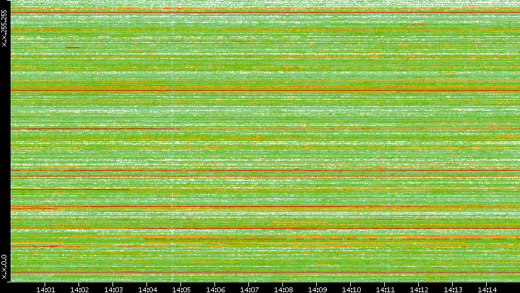 Src. IP vs. Time
