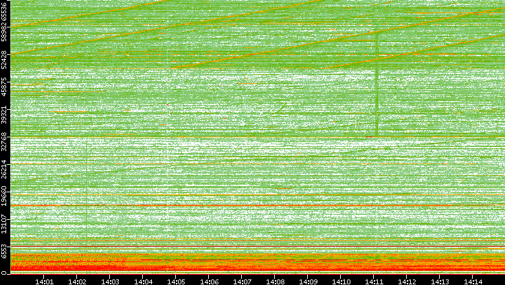 Src. Port vs. Time
