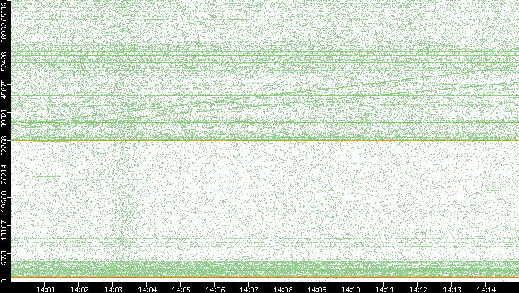 Dest. Port vs. Time