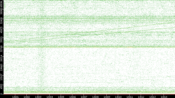Src. Port vs. Time