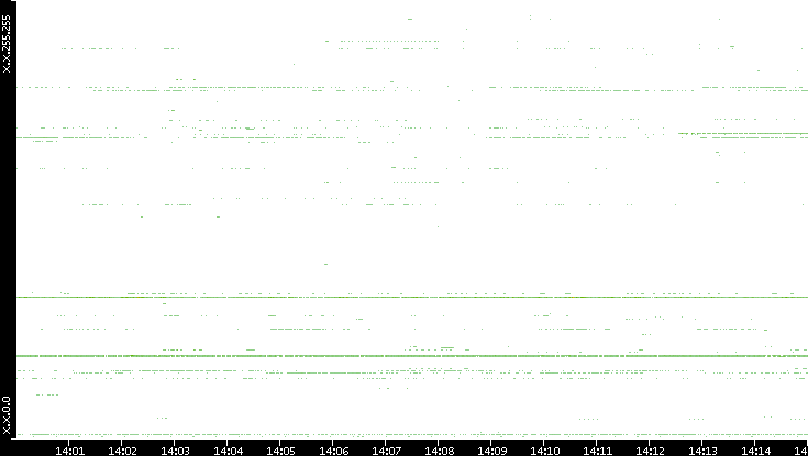 Dest. IP vs. Time