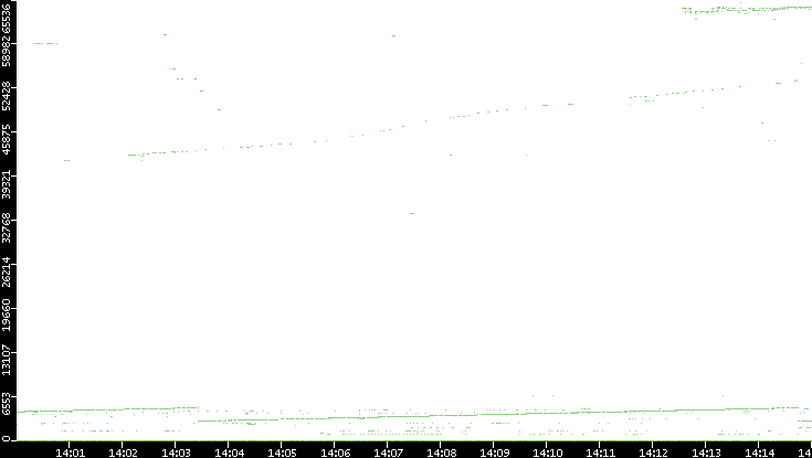 Dest. Port vs. Time