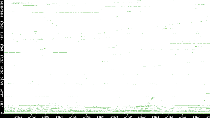Src. Port vs. Time