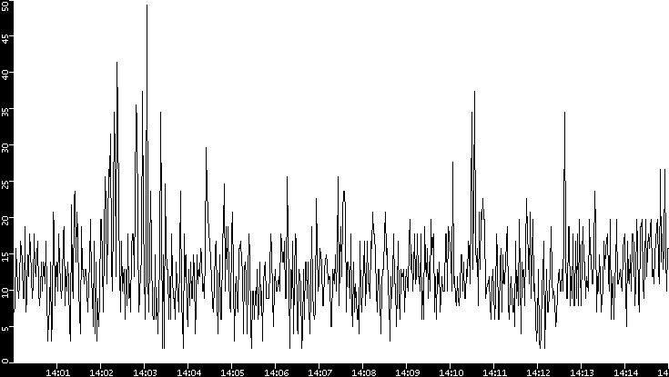 Throughput vs. Time