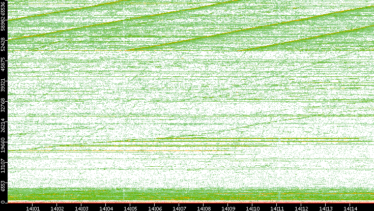 Dest. Port vs. Time