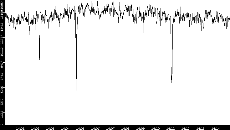 Throughput vs. Time