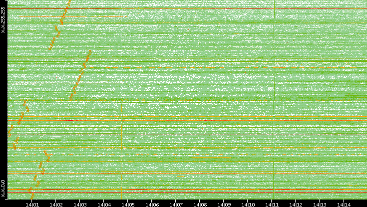 Dest. IP vs. Time