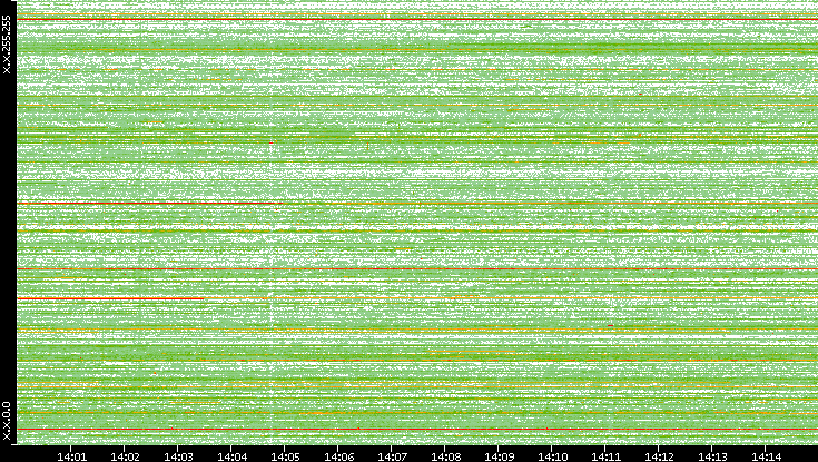 Src. IP vs. Time