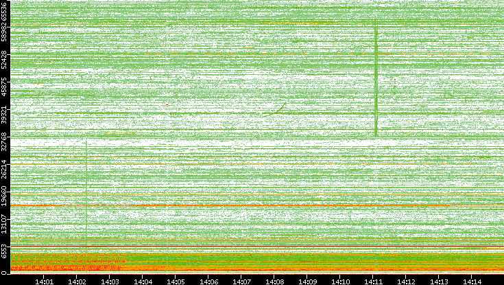 Src. Port vs. Time