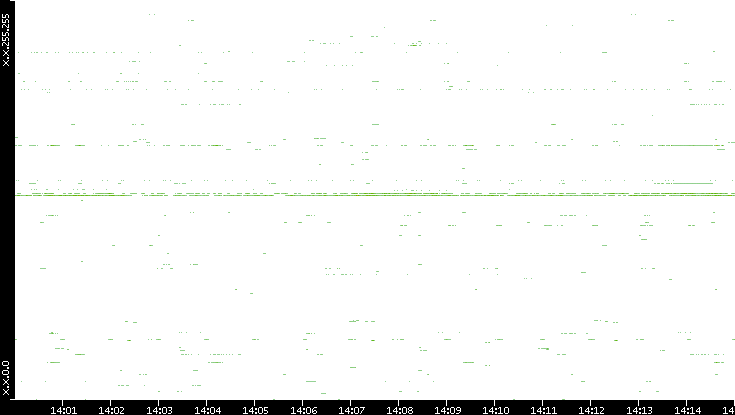 Src. IP vs. Time