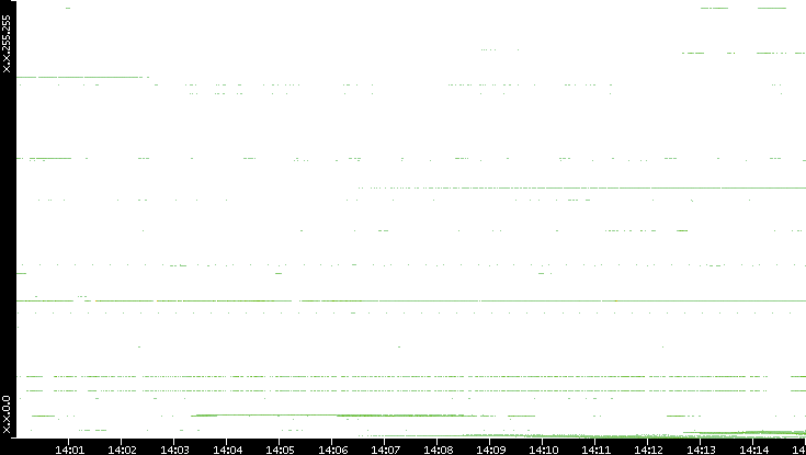 Dest. IP vs. Time