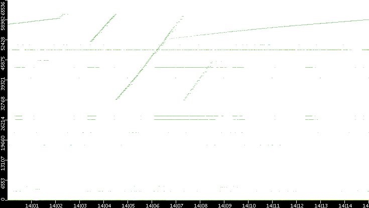 Dest. Port vs. Time